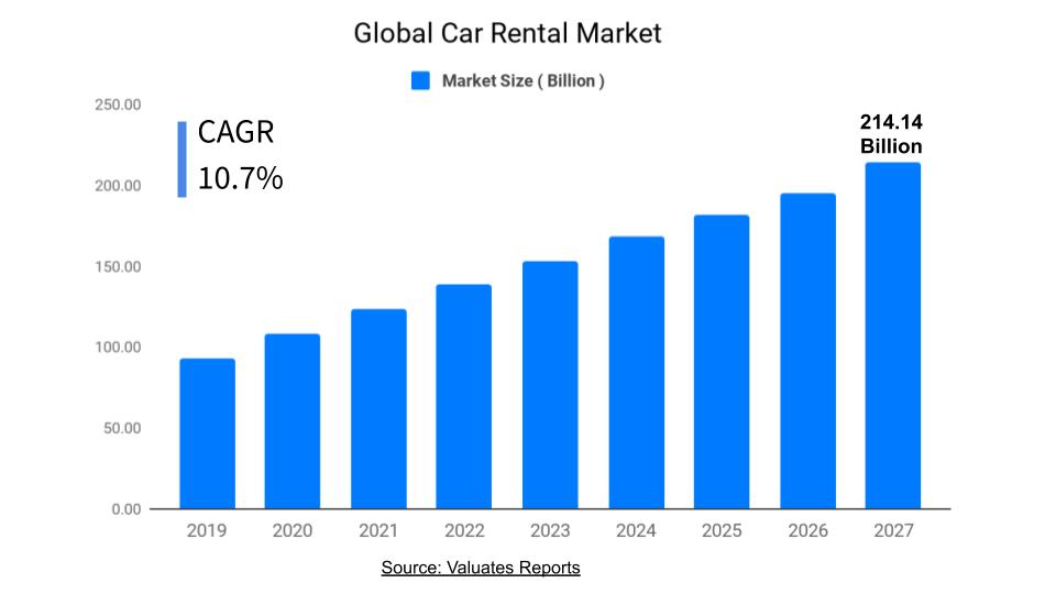 Car Rental Industry Analysis, Global Market Growth, Size, Future Forecast 2027